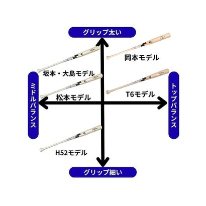 エスエスケイ/軟式用木製バット プロモデル_岡本モデル （ブラック×ナチュラル）｜詳細画像